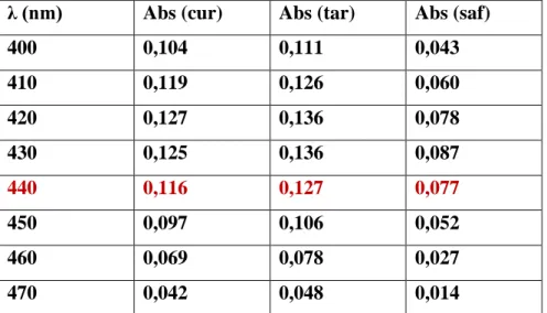Figure 14 : influence de l’eau distillée sur l’absorbance 