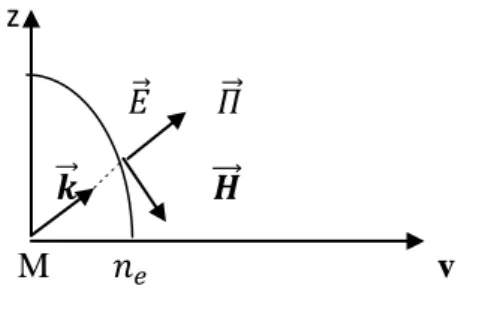 Fig. I-6-a- structure de l’onde ordinaire dans un milieu uniaxe.                                                                                               