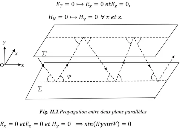 Fig. II.2.Propagation entre deux plans parallèles 