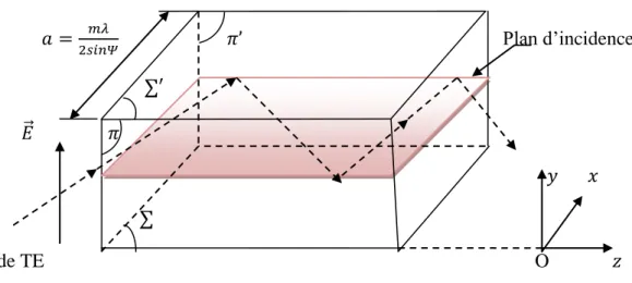 Fig. II.4.Propagation en mode      