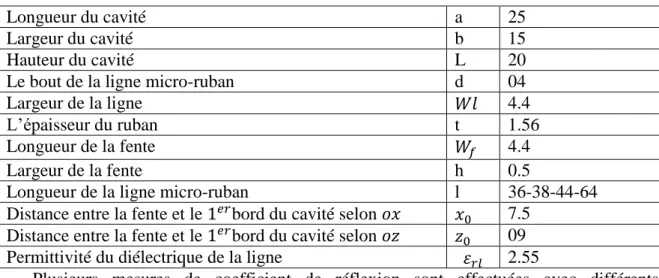 Tableau IV.1- Différents paramètres géométriques en (mm) 