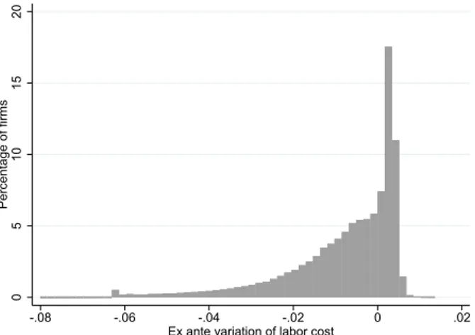 Figure 2: Ex ante variation of labor cost