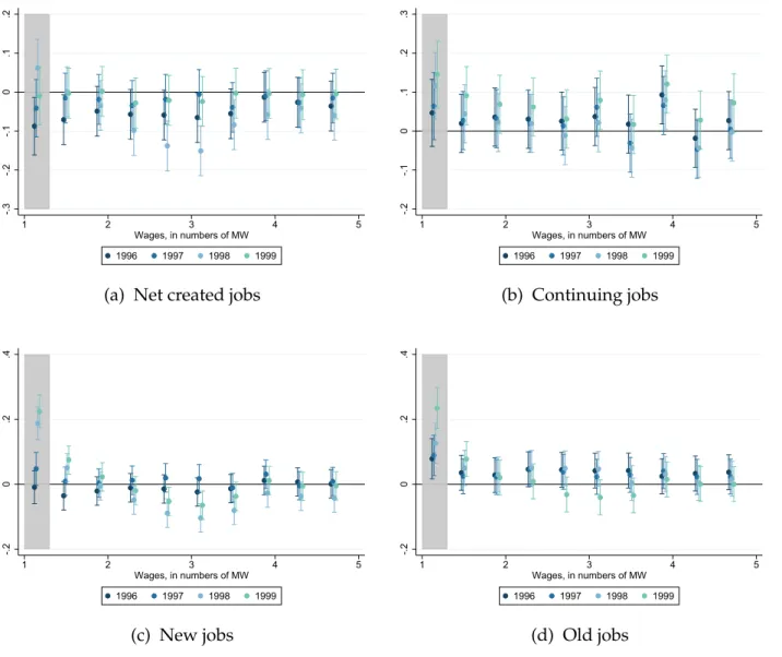 Figure 10: Simple difference estimates: Decomposing between job types, Q2