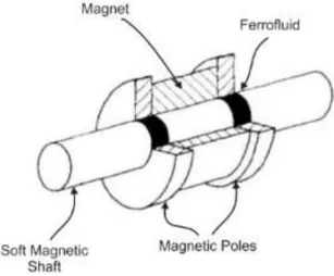 Fig. 6. Principe d'étanchéité de ferrofluide utilisée dans les disques durs[selon Raj and Moskowitz  (1990)] 