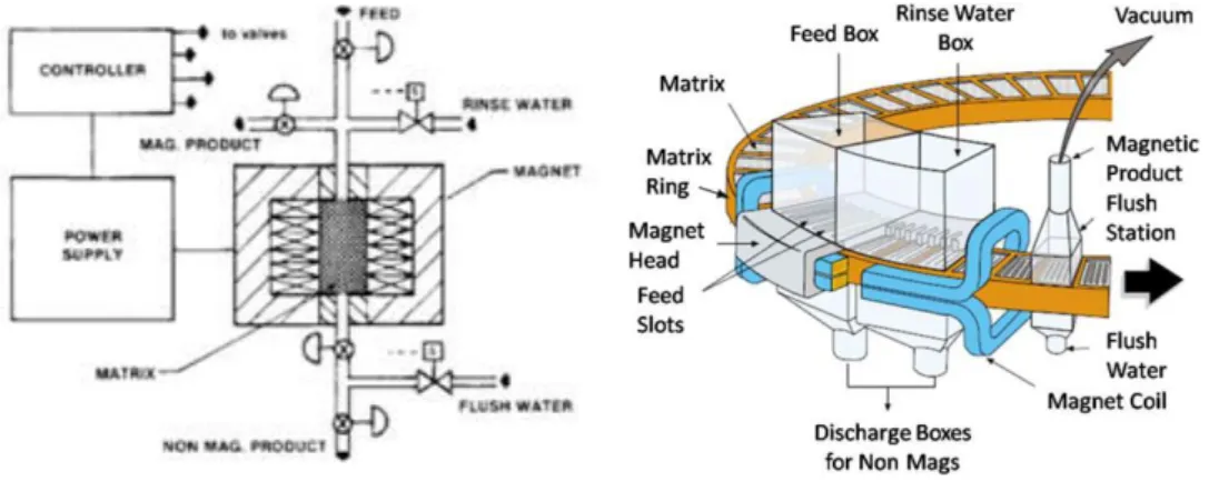 Fig. 10. Représentation d’un séparateur magnétique à haut gradient de champ (High gradient  Magnetic Separation) cyclique (à gauche)et continu(à droite) [selon Svoboda (2004)] 
