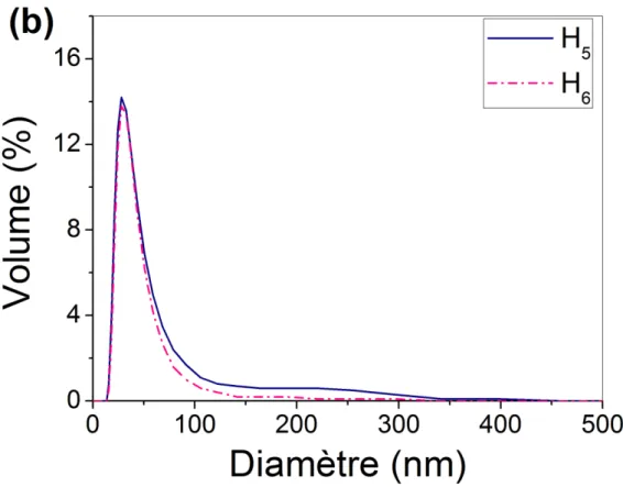 Fig. 4. Distribution de taille des nanoclusters des ferrofluides H 1 , H 2 , H 3 , H 4,  (a) et H 5 , H 6 ,(b) obtenue  par Diffusion Dynamique de la Lumière (DLS)
