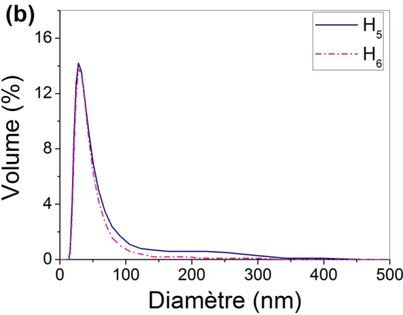 Fig. 4. Distribution de taille des nanoclusters des ferrofluides H 1 , H 2 , H 3 , H 4,  (a) et H 5 , H 6 ,(b) obtenue  par Diffusion Dynamique de la Lumière (DLS)