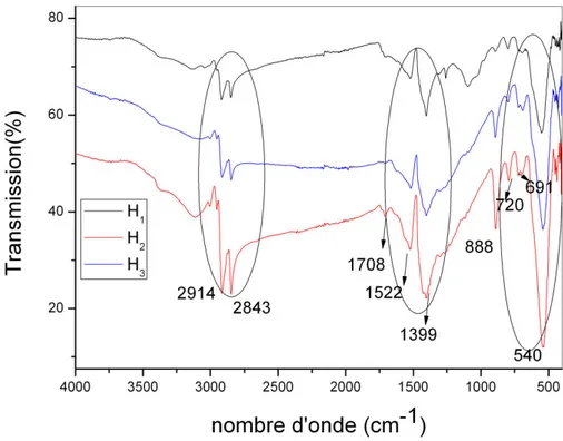 Fig. 5. Spectres infrarouges (IR) des ferrofluides H 1 , H 2  et H 3 