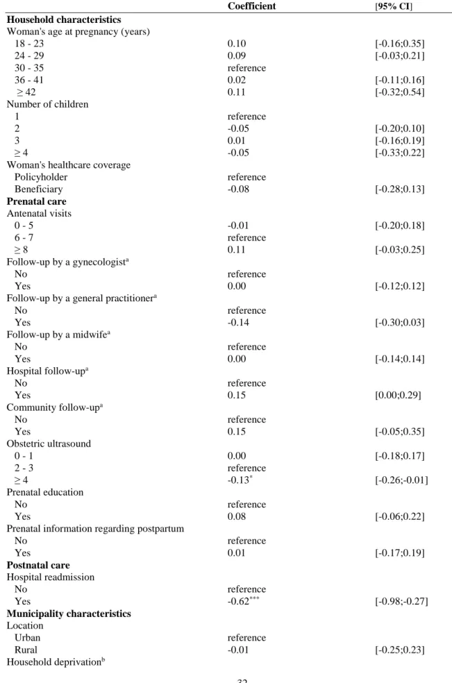 Table  4.  Factors  associated  with  full  participation  in  the  home-based  postnatal  coordinated  care  (PRADO)  for  all  of  the  women  eligible  for  this  program