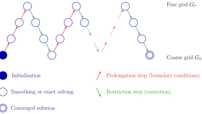 Figure 2 – Example of hie- hie-rarchical meshes used in LDC method