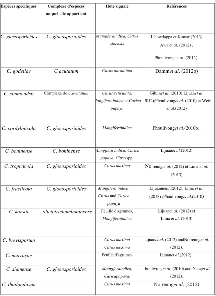 Tableau 05: Espèces de Colletotrichumde différents pays du monde déclarées comme agents causaux  de l'anthracnose sur les agrumes(Kidist F