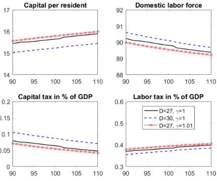 Figure 1: Impact of capital mobility on taxation: net capital-exporter ( k ¯ = 16 )