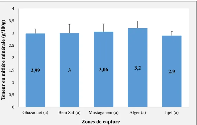 Figure 14. Teneur en matière minérale des filets de sardine capturée dans les différents sites  de la côte Algérienne, exprimée en g.100g -1 