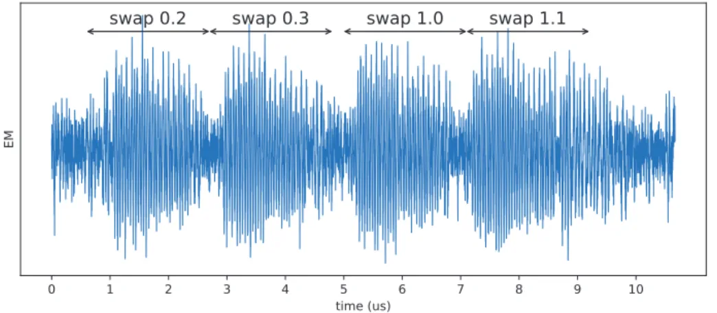 Fig. 3. EM traces of 4 consecutive swaps