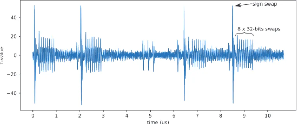 Fig. 4. Ttest between swaps corresponding to 0 and 1.