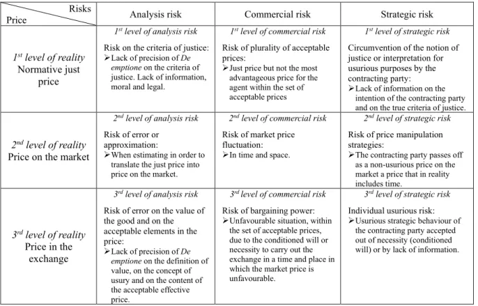 Fig. 1: Distribution of risks in De emptione 