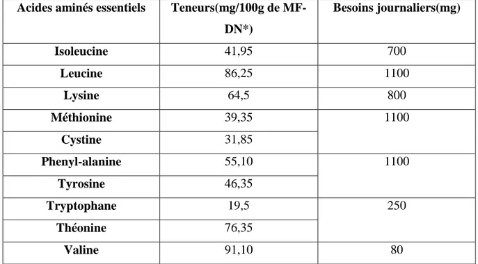 Tableau 07 : Composition en acides gras de la datte Deglet-Nour, en % (Yahiaoui,1998)