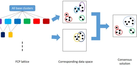 Figure 3.4 illustrates the relationship between the pattern space (the FCP lat- lat-tice) and what each subspace (level in the latlat-tice) gives as clustering information about the instances in the original data space