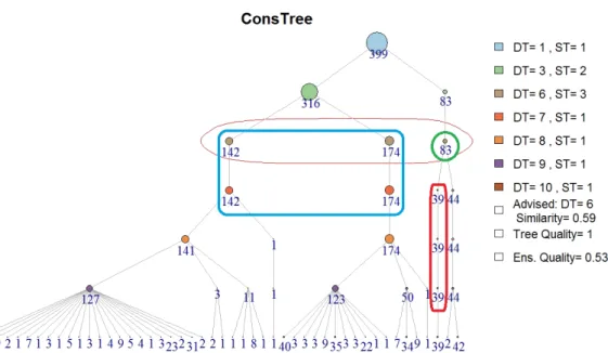 Figure 3.6 – Example of analysis from ConsTree visualization.