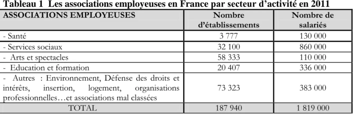 Tableau 1  Les associations employeuses en France  par secteur d’ activité en 2011  ASSOCIATIONS EMPLOYEUSES             Nombre 