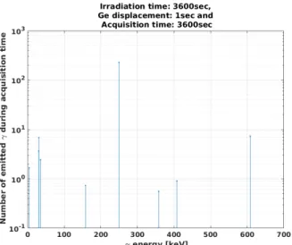 Fig. 4.  Delayed γ spectrum for the  135 Xe test case. 