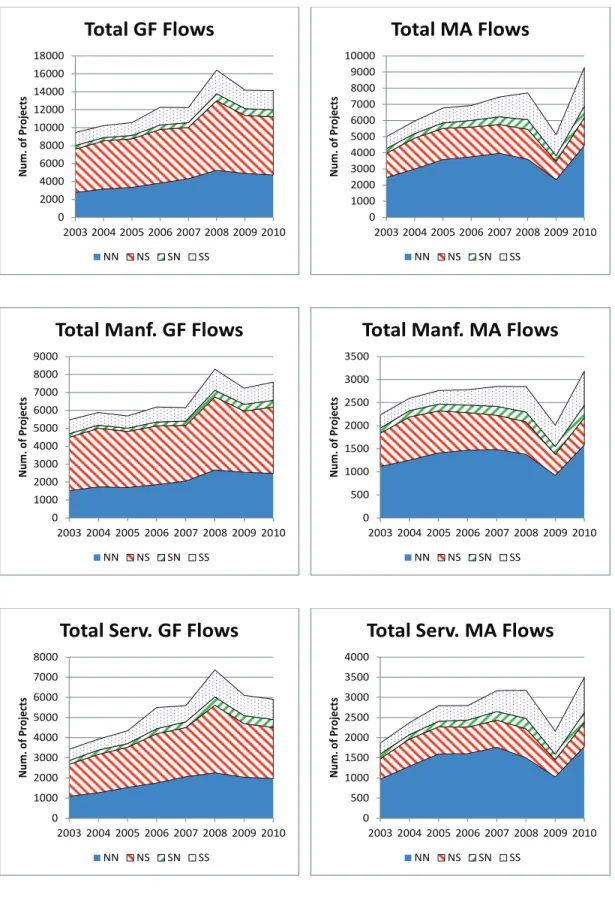 Figure 1: Evolution of FDI over time 0 20004000600080001000012000140001600018000 2003 2004 2005 2006 2007 2008 2009 2010Num