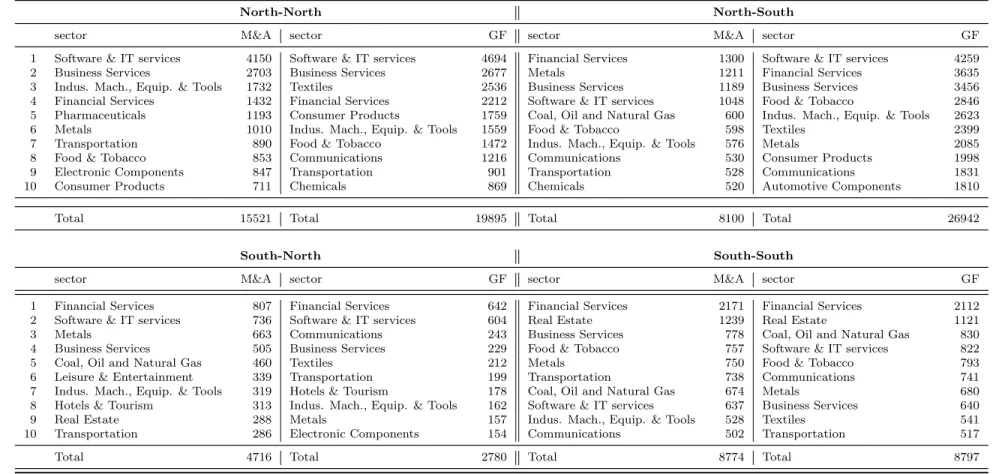 Table 7: Top 10 sectors for NN, NS, SN and SS ﬂows