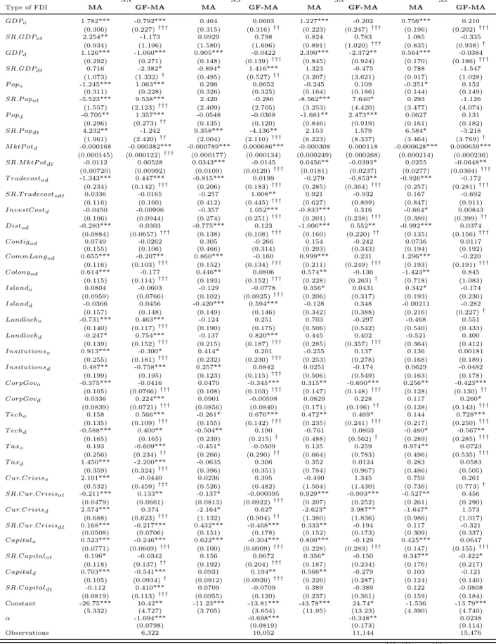 Table 10: Results for Direction Sub-samples