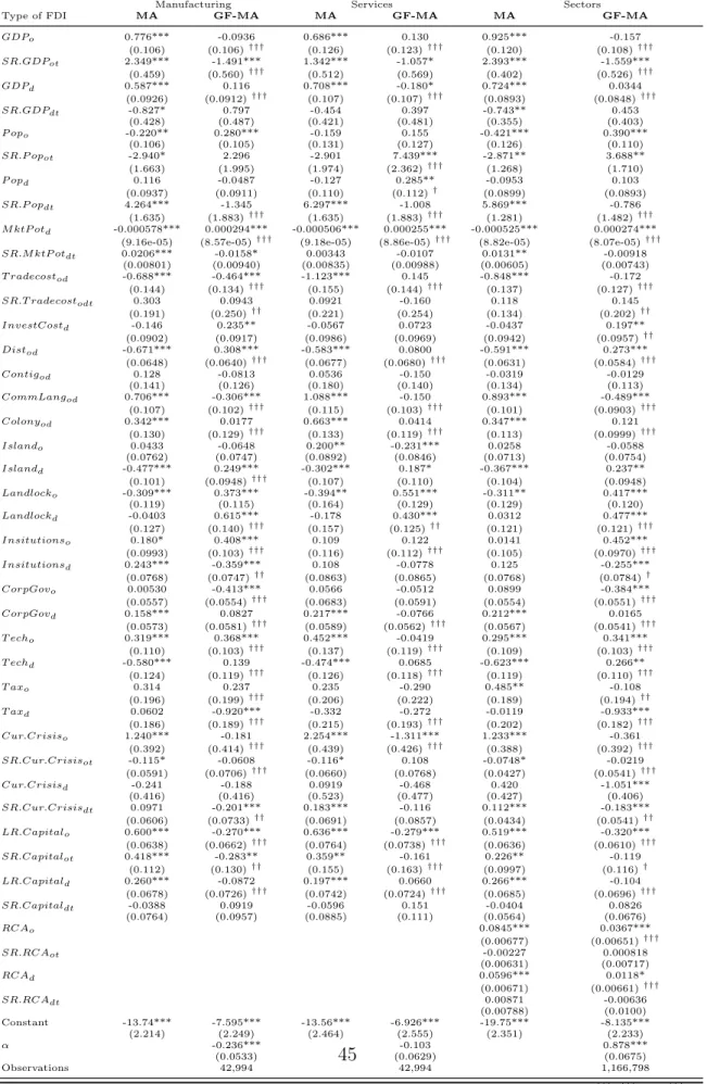 Table 11: Results for Sectors