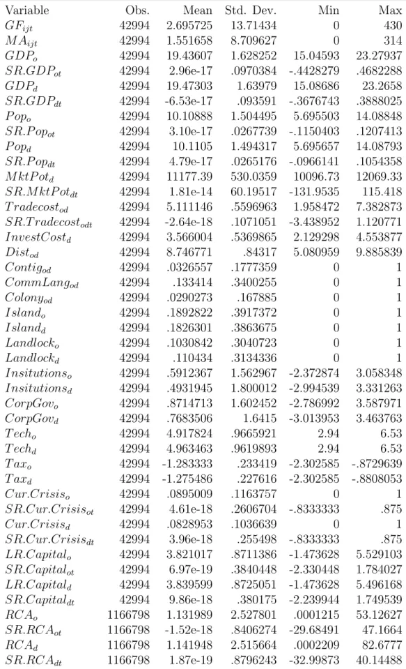 Table 12: Summary Statistics