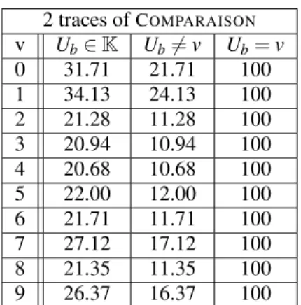 Table 3: Success rate (in percents) according to different values of V b and U b , for template size n = 100000, results computed for 10 · 1000 attacks.