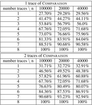 Table 4: Percentage of the rank of the correct guess k = U b for the different sizes of template, statistics are for 10000 attacks.
