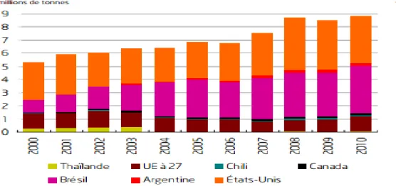 Figure 2 : Évolution des exportations de viandes (SH 0207) des sept principaux fournisseurs  du marché mondial  (Source : FranceAgriMer d'après douanes des pays sélectionnés août 2012).