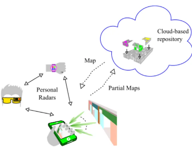 Fig. 1. Crowd-based mapping using personal radars.