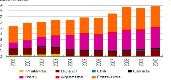 Figure  1 :  Évolution  des  exportations  de  viandes  (SH  0207)  des  sept  principaux  fournisseurs  du  marché  mondial   (Source  :  FranceAgriMer  d'après  douanes  des  pays  sélectionnés  août  2012).