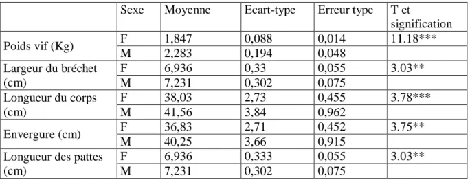Tableau 04  : Mensurations morpho-pondérales des animaux en fonction du sexe  Sexe   Moyenne  Ecart-type  Erreur type  T et 