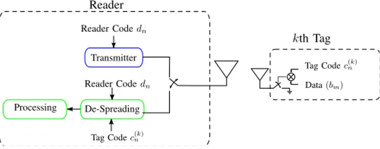 Fig. 2. Reader-Tag considered architectures for detection and communication.