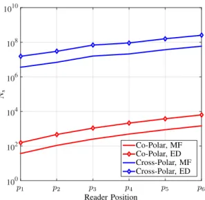 Fig. 7. Required number of pulses for different receiver architectures using measured data at 60 GHz.