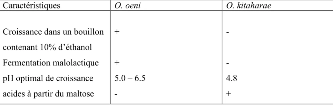 Tableau  04:  Caractéristiques  différentielles  entre  Oenococcusoeni  et  Oenococcuskitaharae
