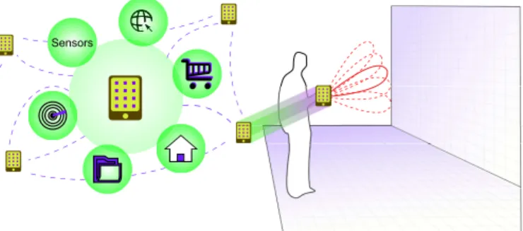 Fig. 1. Smartphone centric solution for next crowd-sensing applications (left) and personal radar concept (right).