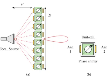 Fig. 5. Computed maximum gain of the TA used for measurements for θ b = 0 ◦ as a function of frequencies (top), phase distribution and realized gain for f L , f H and f c (bottom) [6].