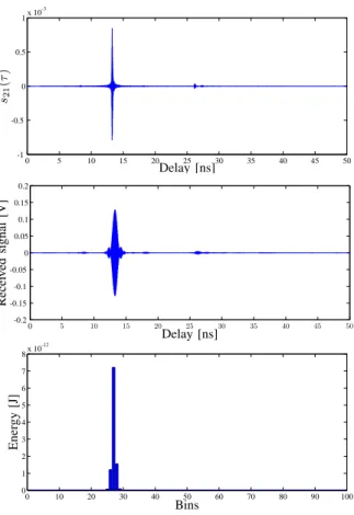 Fig. 6. Example of CIR (top), received signal (middle) and of the correspondent accumulated energy profile (bottom) taken from position p 6 in the corridor, for a steering direction of θ b = 0 ◦ , W = 2 GHz and N p = 100 .
