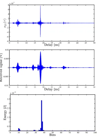 Fig. 8. Mapping results using 1-bit 20 × 20 transmitarrays, W = 1 − 2 − 3 GHz (top-left, top-right and bottom, respectively), N p = 100 and exploiting real measured data.