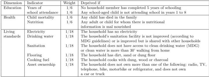 Table 3: The Multidimensional Poverty Index