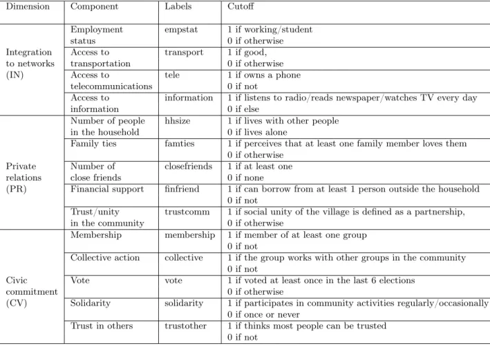 Table 5: RCI definition in Nigeria