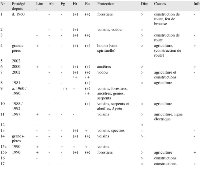 Tableau 2 : Le statut de protection 