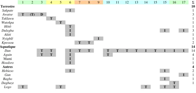 Tableau 3 : Les vodous 