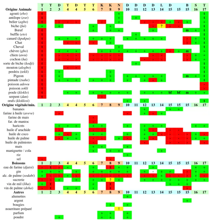 Tableau 4 : La consommation des vodous 