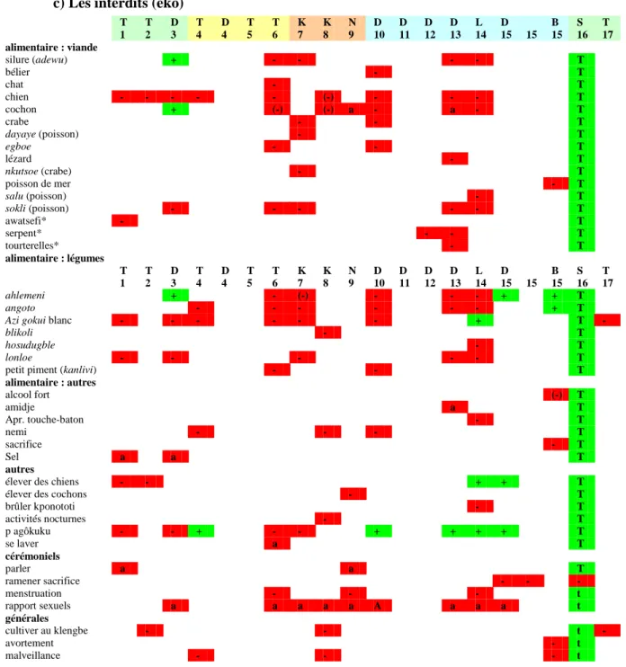 Tableau 5 : Les interdits des vodous 