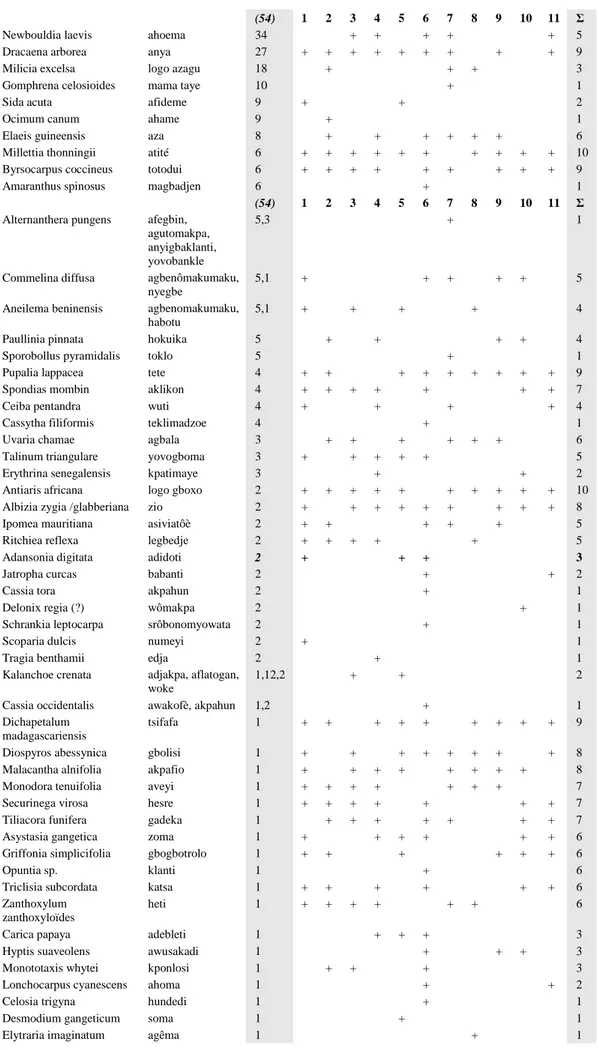 Tableau 10 : Les herbes liturgiques présentes en forêt  